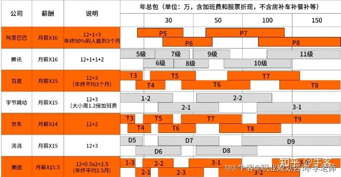 互联网大厂各职级薪资对应关系一览!